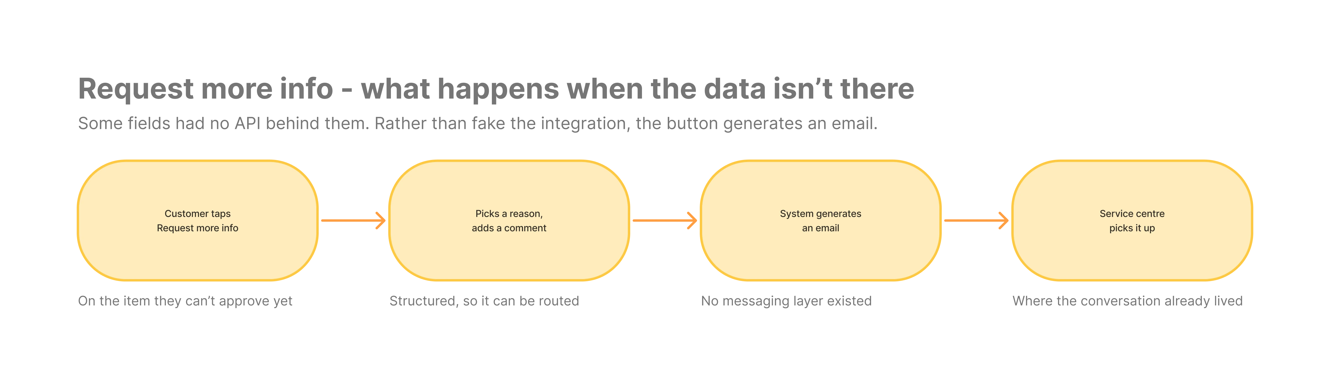 Request more information flow in MyBA