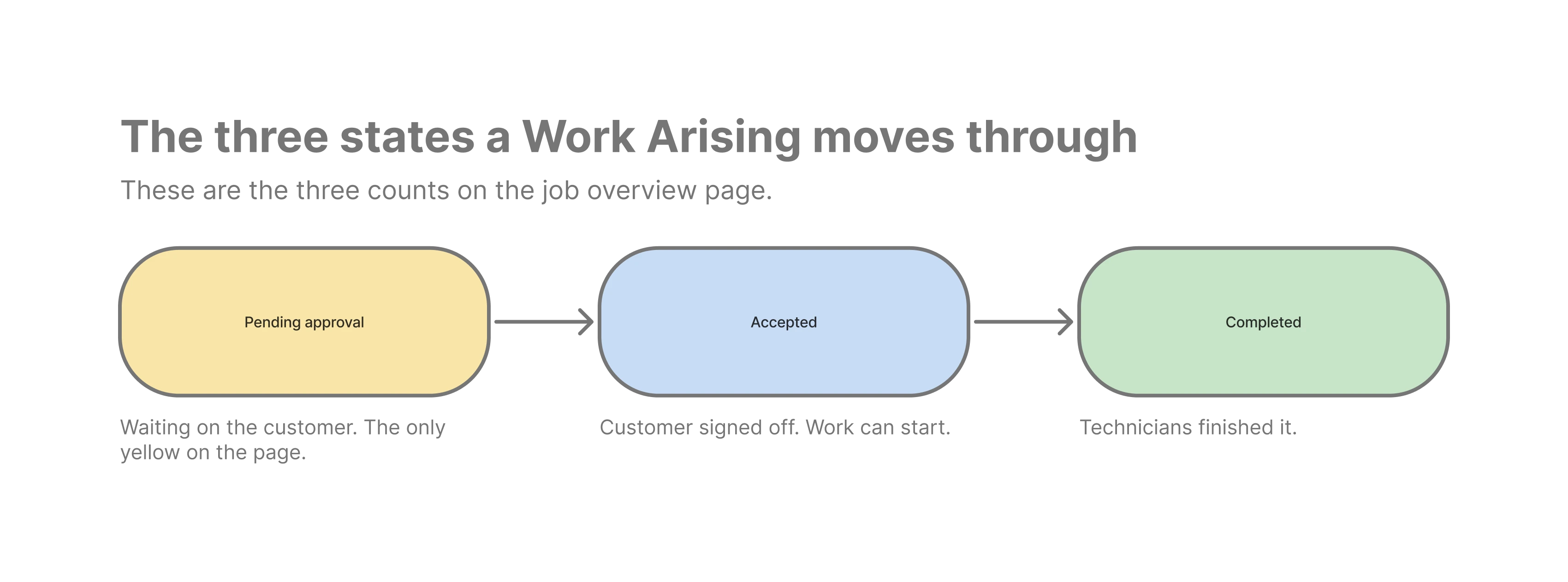 Three tested Work Arising interface states