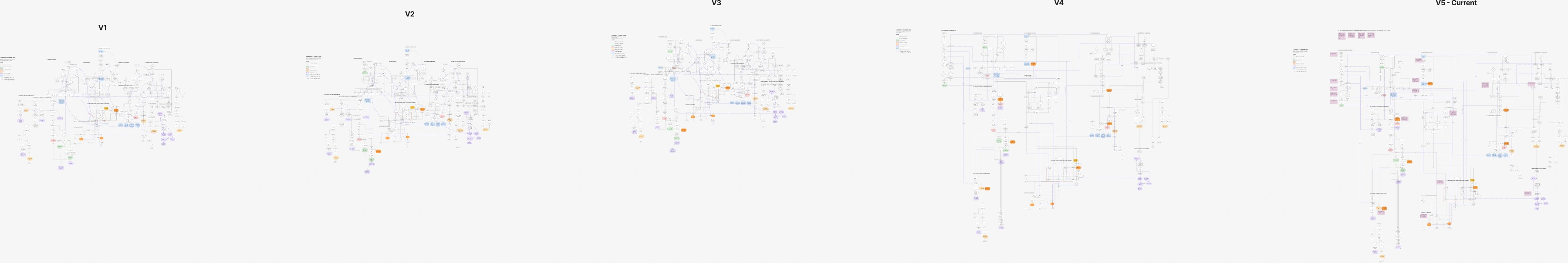 Lowboy user-flow archive showing five iterations and their connectors