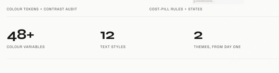 Design-system metrics: more than 48 colour variables, 12 text styles and two themes