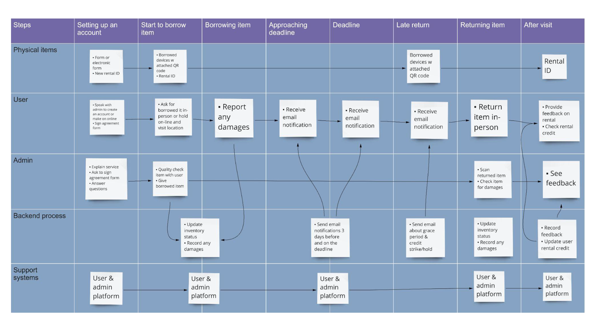 Regent Park Community Hub - Service Blueprint