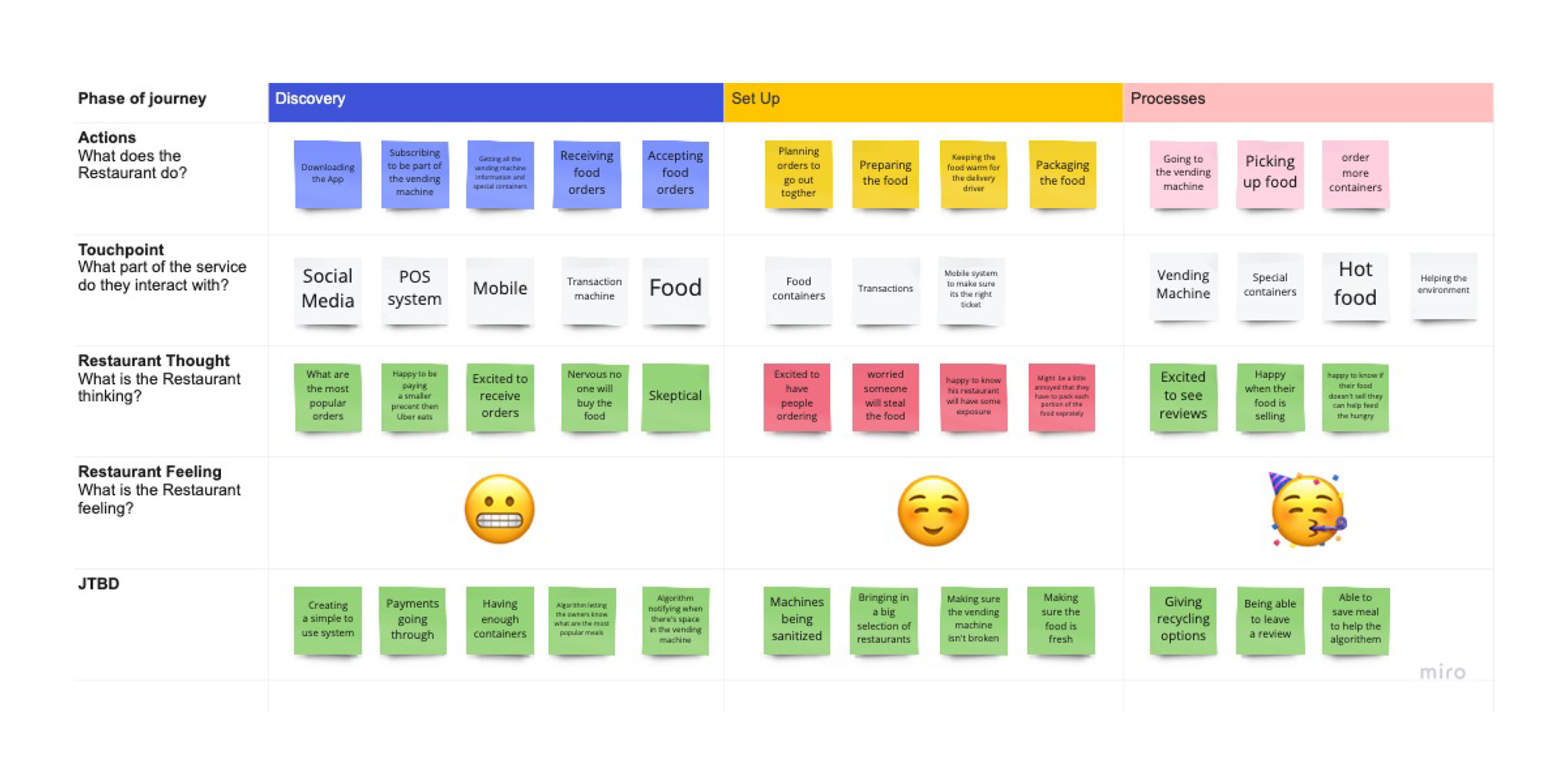 Vendor Out Restaurant Journey Map